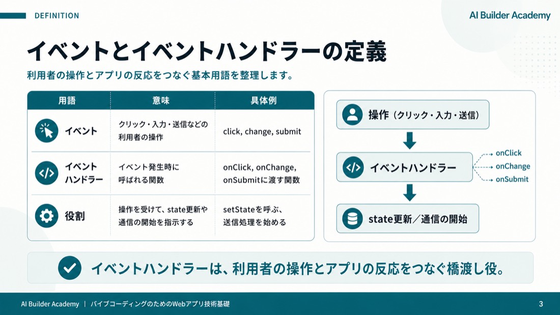 イベントとイベントハンドラーの定義