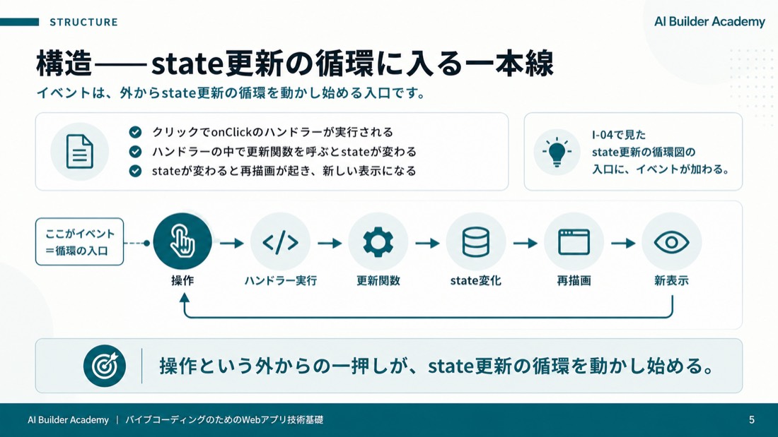 構造——state更新の循環に入る一本線