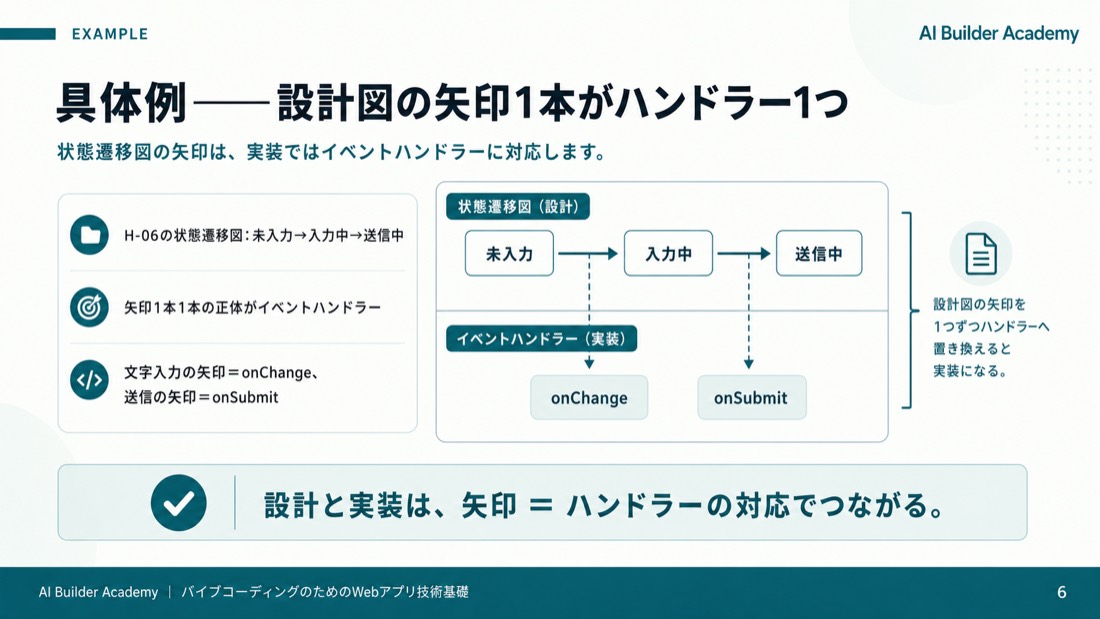 具体例——設計図の矢印1本がハンドラー1つ