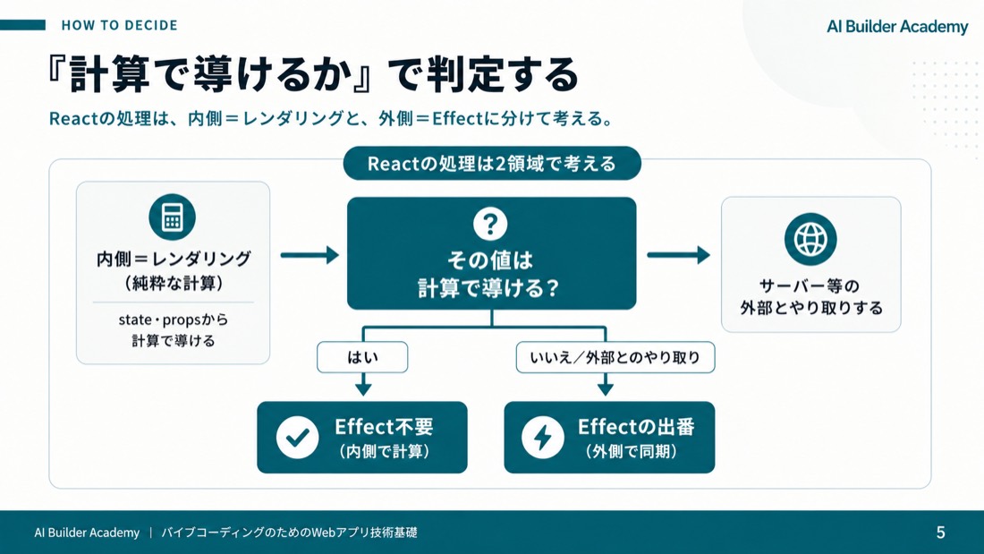 技術サンプル——初回にデータを読み込む基本形