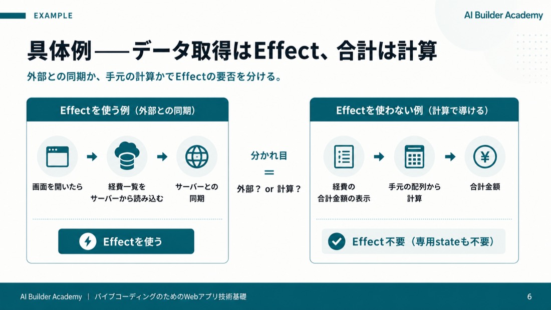 混同しやすい概念——計算で導ける値 vs 外部との同期