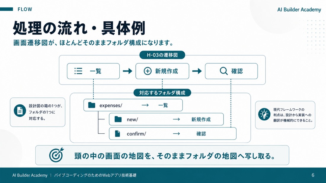処理の流れ・具体例