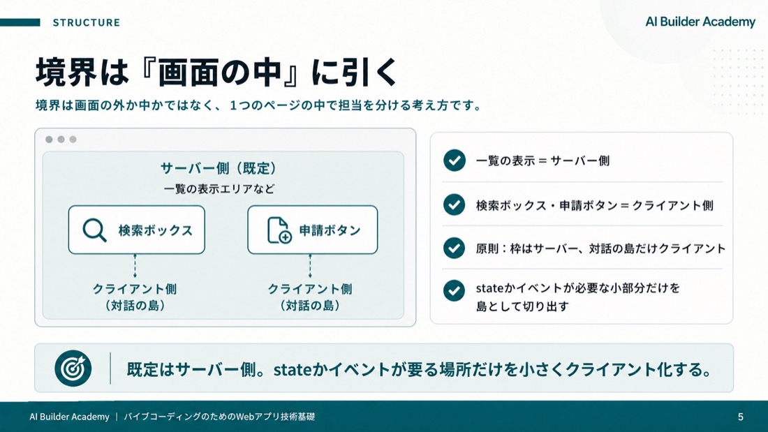 境界は「画面の中」に引く