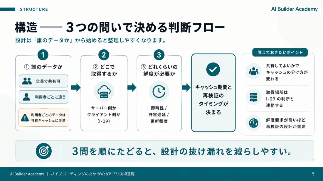 構造——3つの問いで決める判断フロー