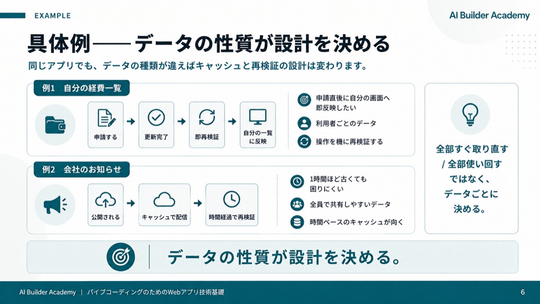 具体例——データの性質が設計を決める
