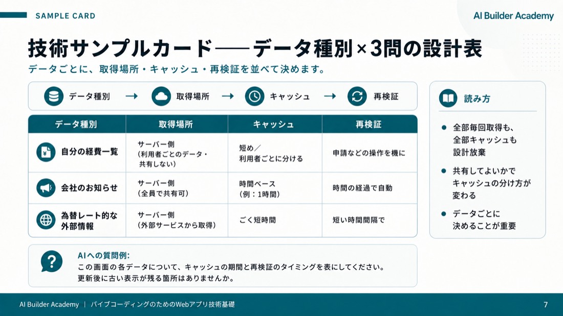技術サンプルカード——データ種別×3問の設計表