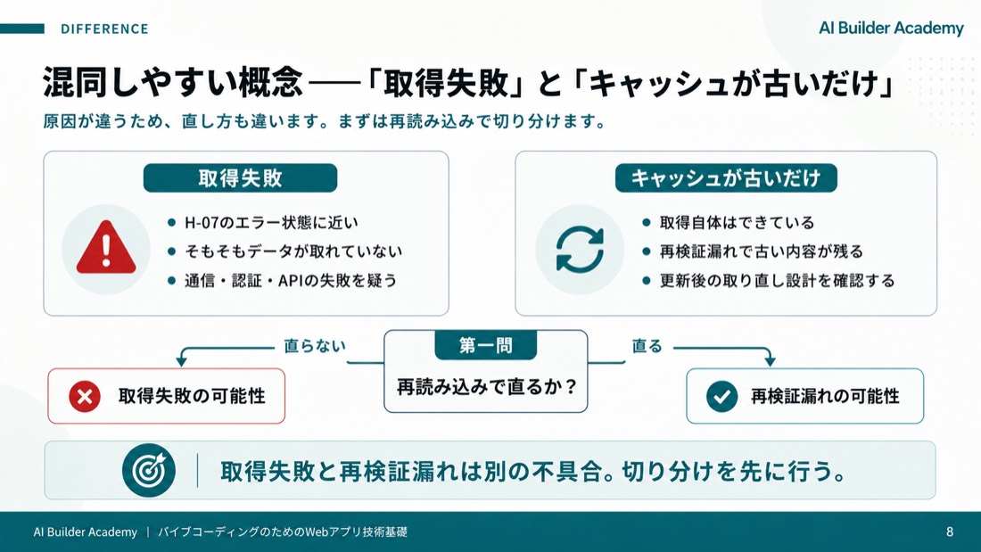 混同しやすい概念——「取得失敗」と「キャッシュが古いだけ」