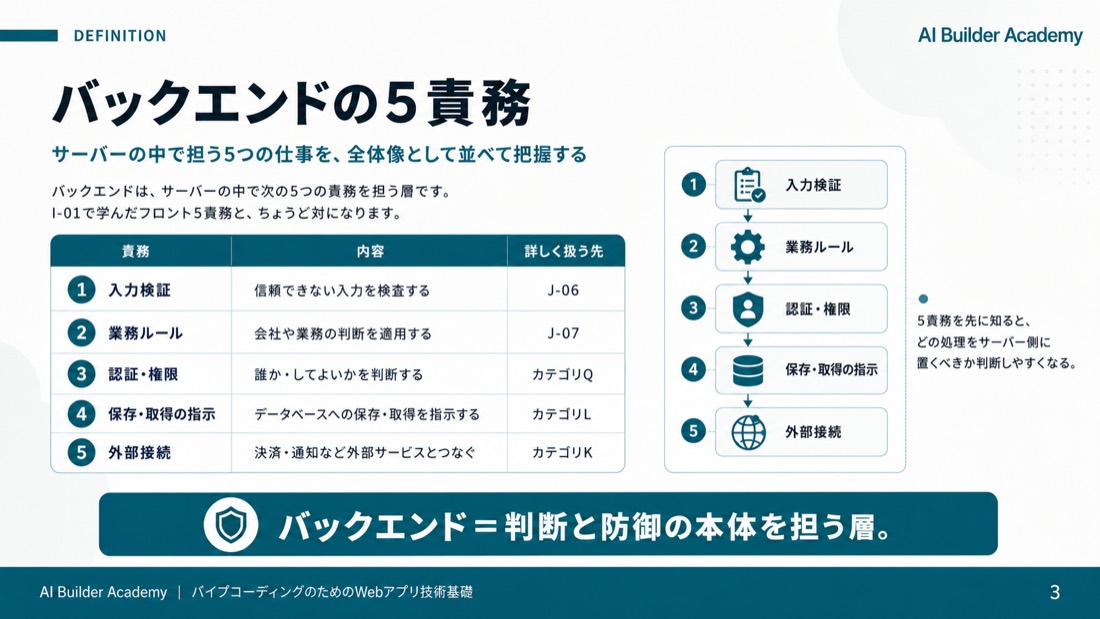 バックエンドの5責務