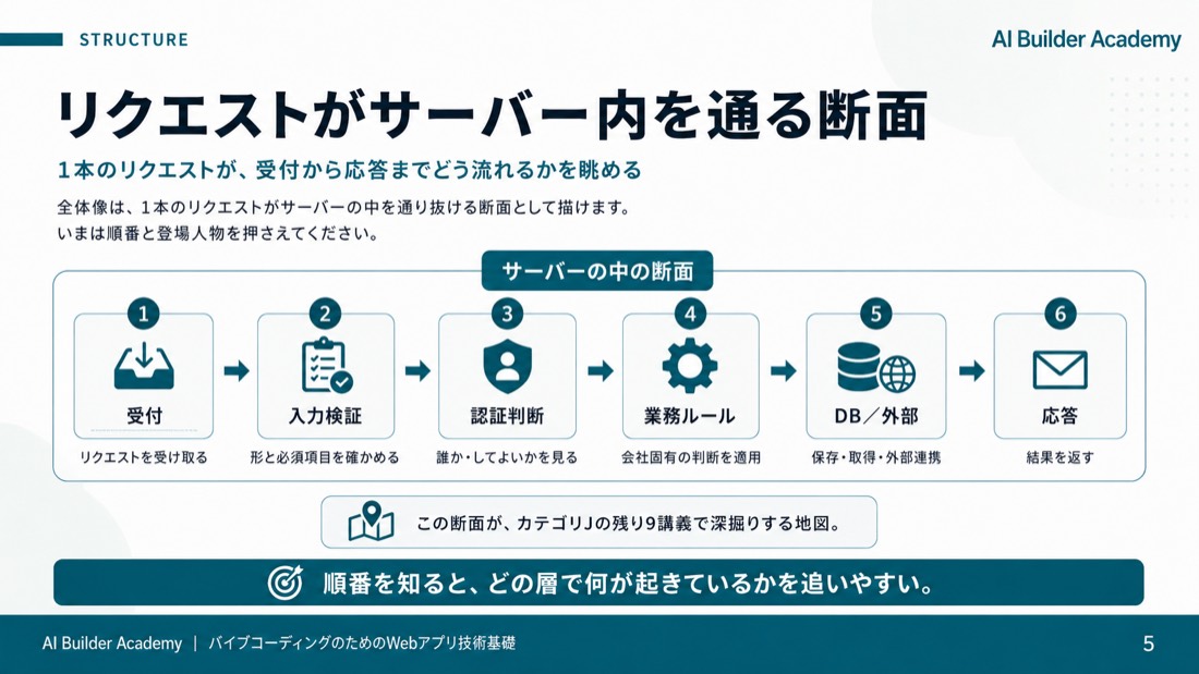 リクエストがサーバー内を通る断面