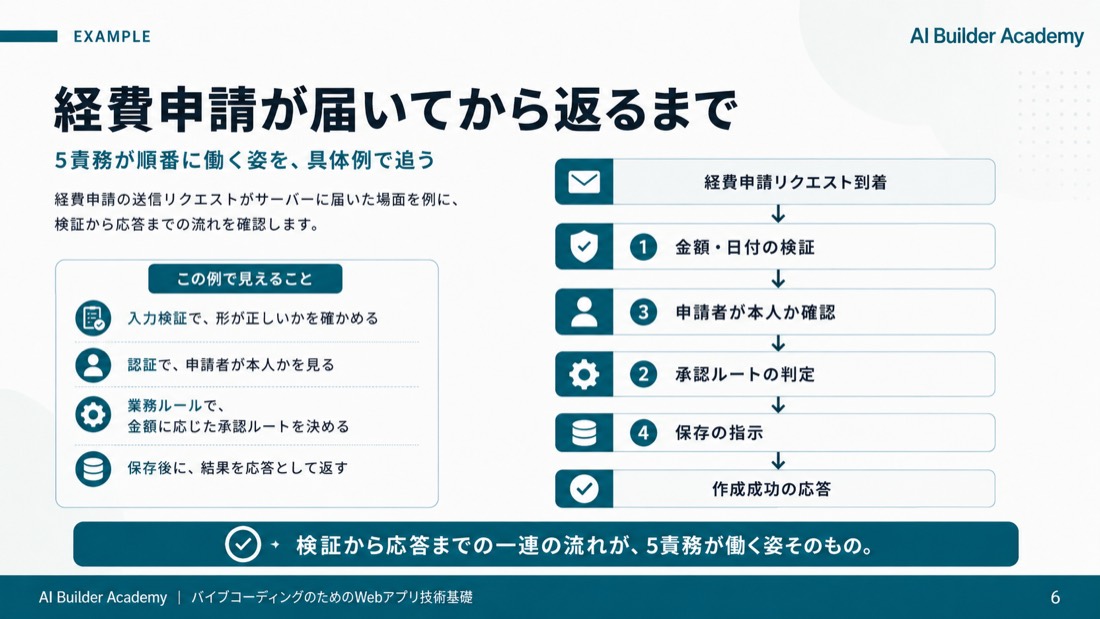 経費申請が届いてから返るまで