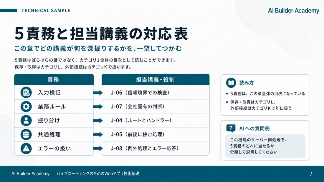 技術サンプル: 5責務と担当講義の対応表