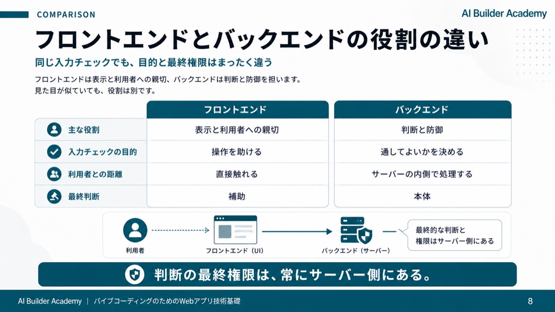 フロントエンドとバックエンドの役割の違い