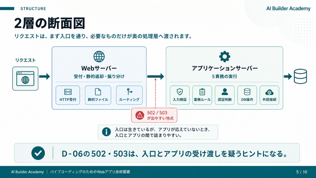 2層の断面図