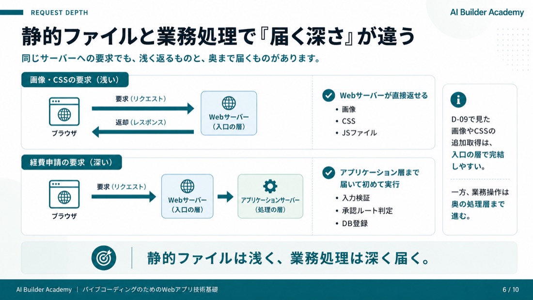 静的ファイルと業務処理で「届く深さ」が違う