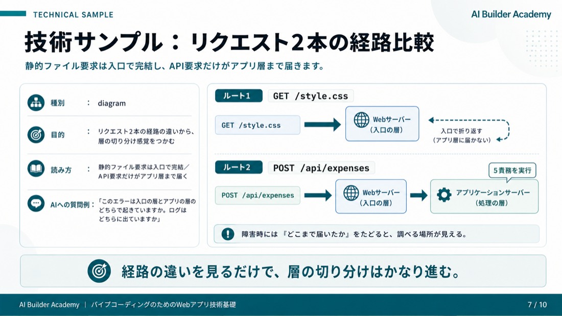技術サンプル: リクエスト2本の経路比較
