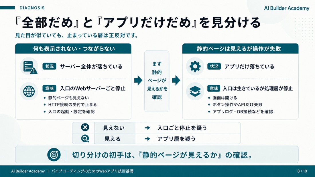 「全部だめ」と「アプリだけだめ」を見分ける