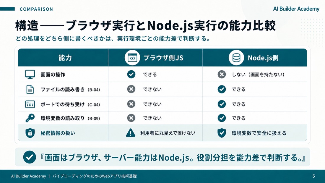 構造——ブラウザ実行とNode.js実行の能力比較