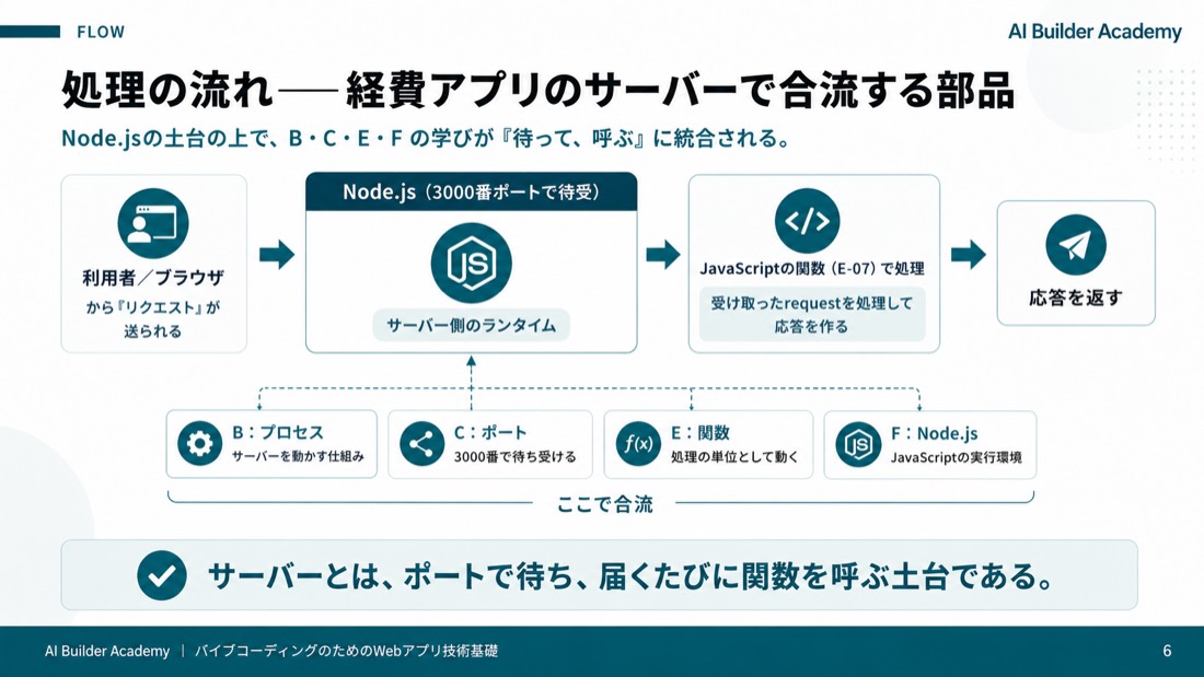 処理の流れ——経費アプリのサーバーで合流する部品