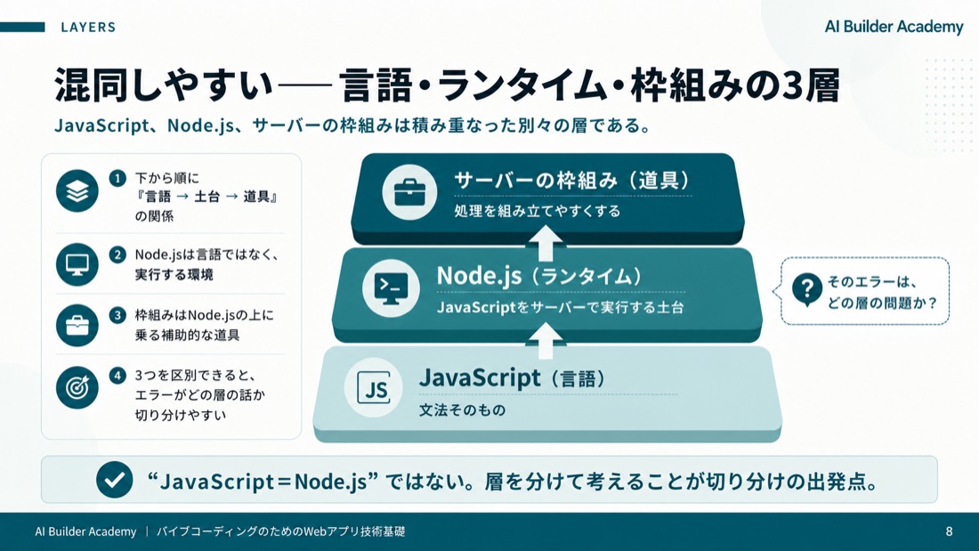 混同しやすい——言語・ランタイム・枠組みの3層