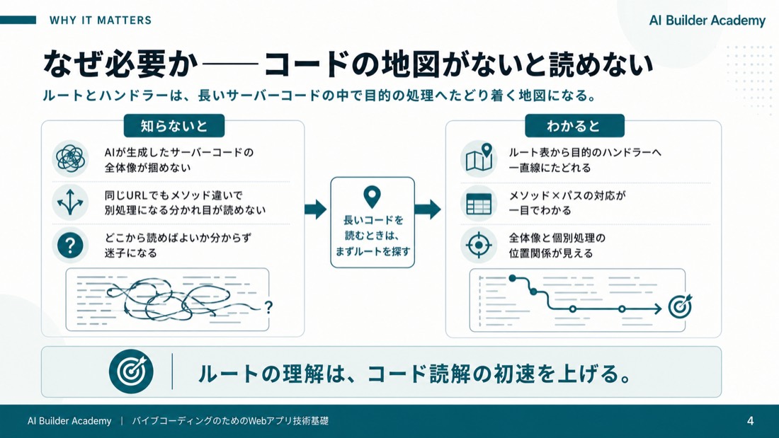 なぜ必要か——コードの地図がないと読めない