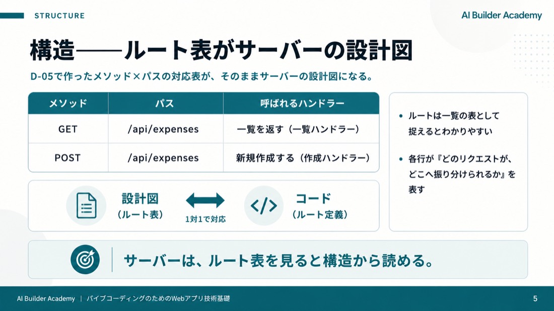 構造——ルート表がサーバーの設計図