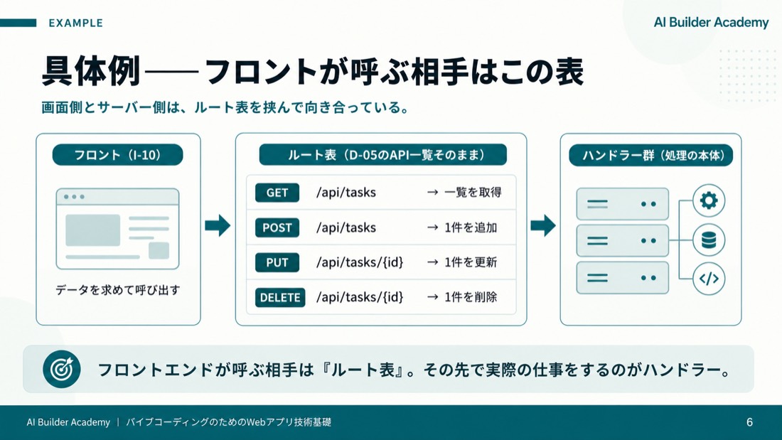 具体例——フロントが呼ぶ相手はこの表