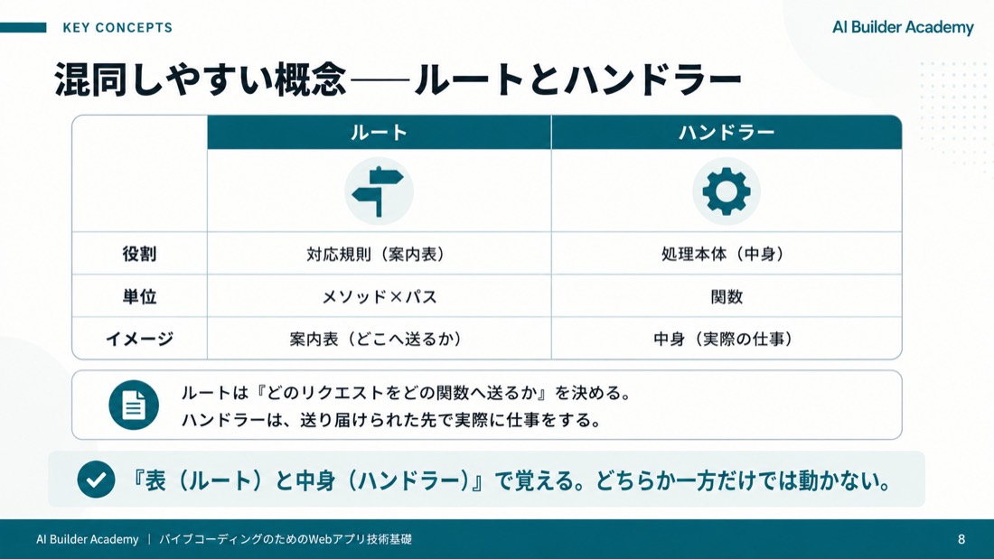 混同しやすい概念——ルートとハンドラー