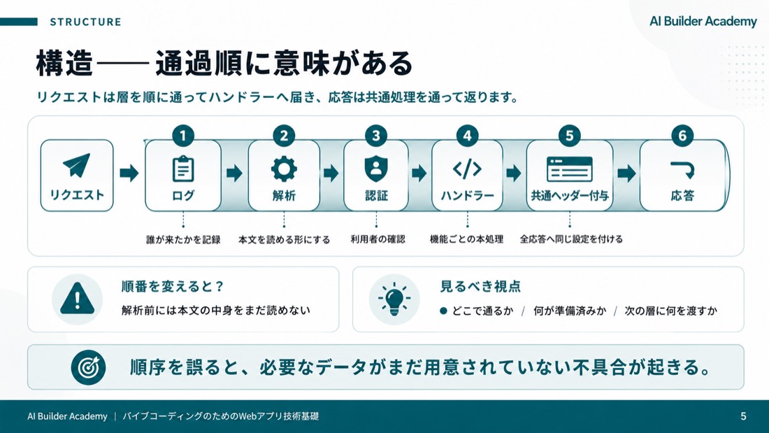 構造——通過順に意味がある
