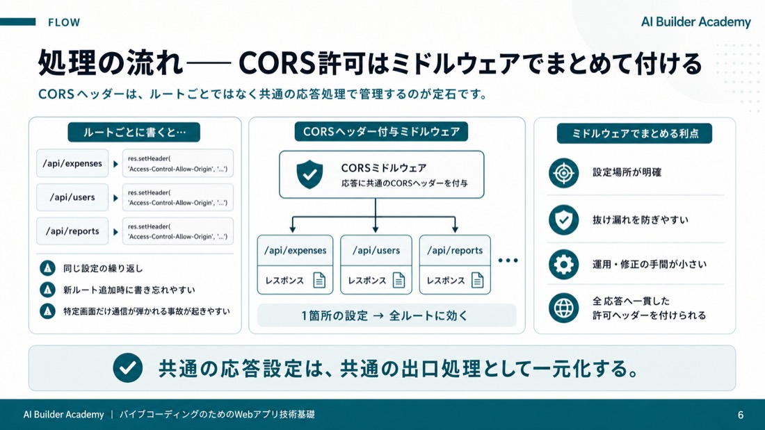 処理の流れ——CORS許可はミドルウェアで付ける