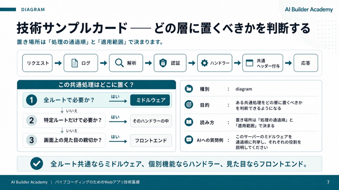 技術サンプルカード（diagram）