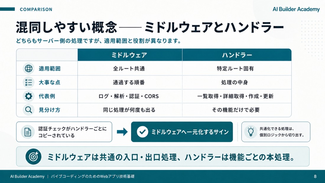 混同しやすい概念
