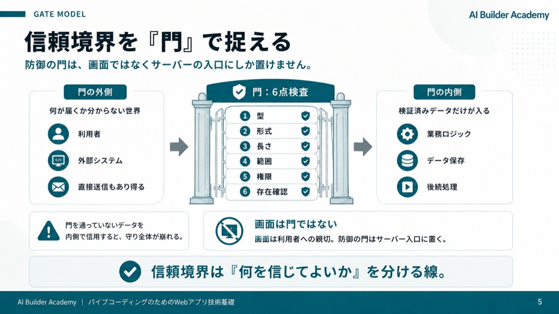 信頼境界を「門」で捉える