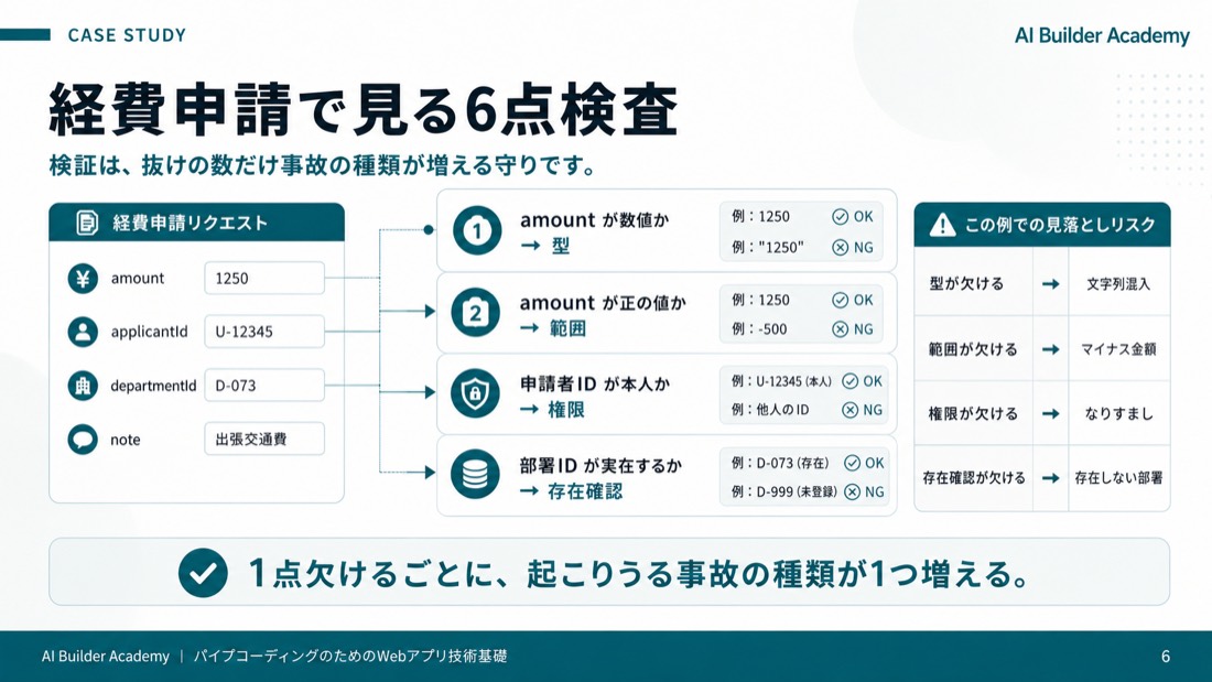 経費申請での6点検査
