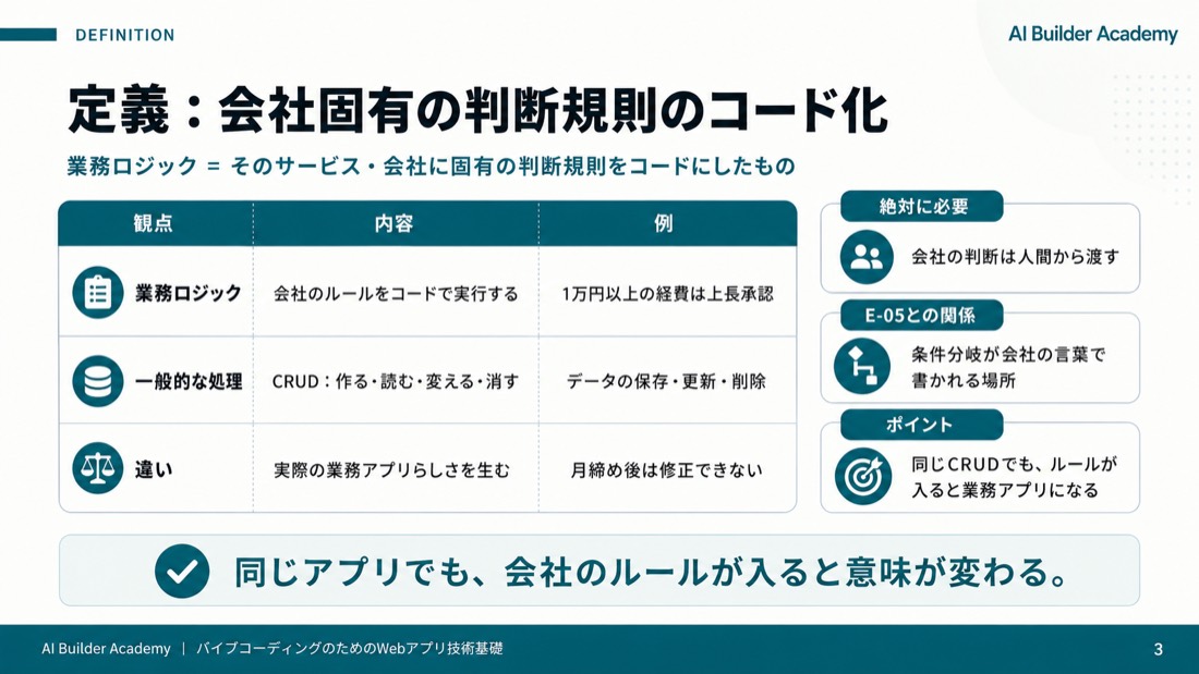 定義: 会社固有の判断規則のコード化