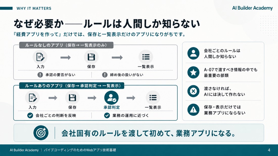 なぜ必要か——ルールは人間しか知らない