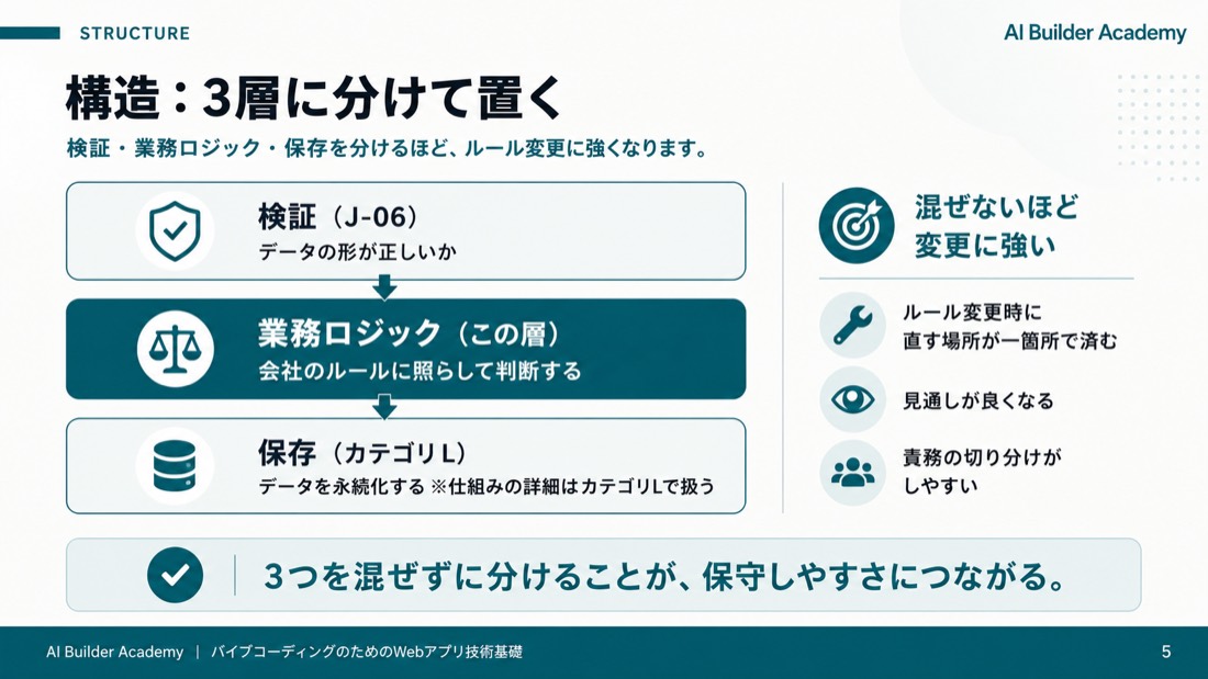 構造: 3層に分けて置く
