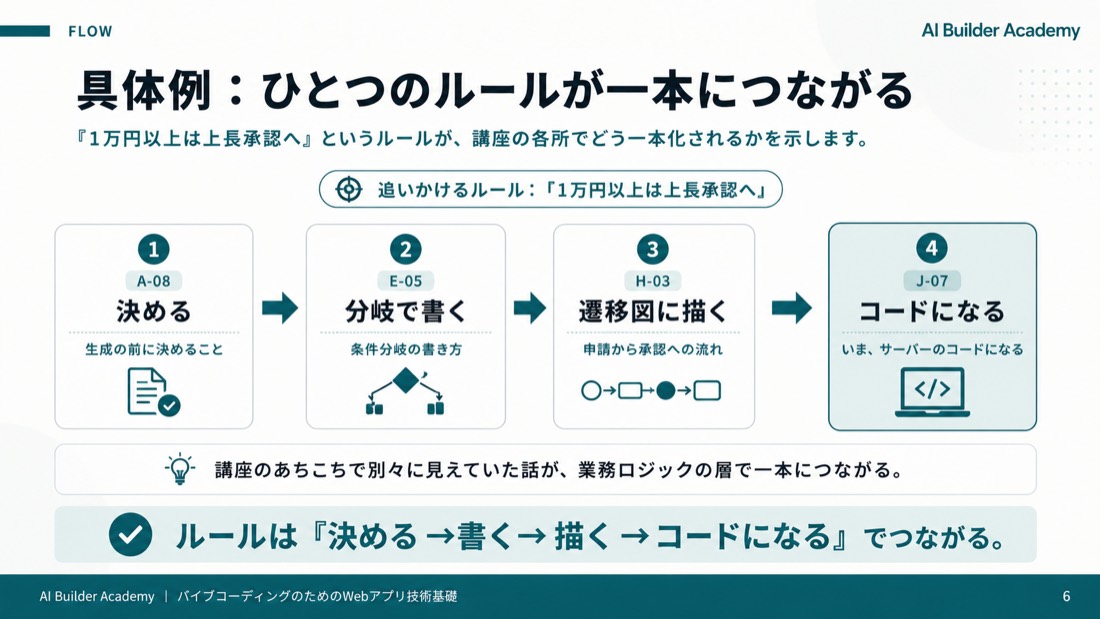 具体例: ひとつのルールが一本につながる