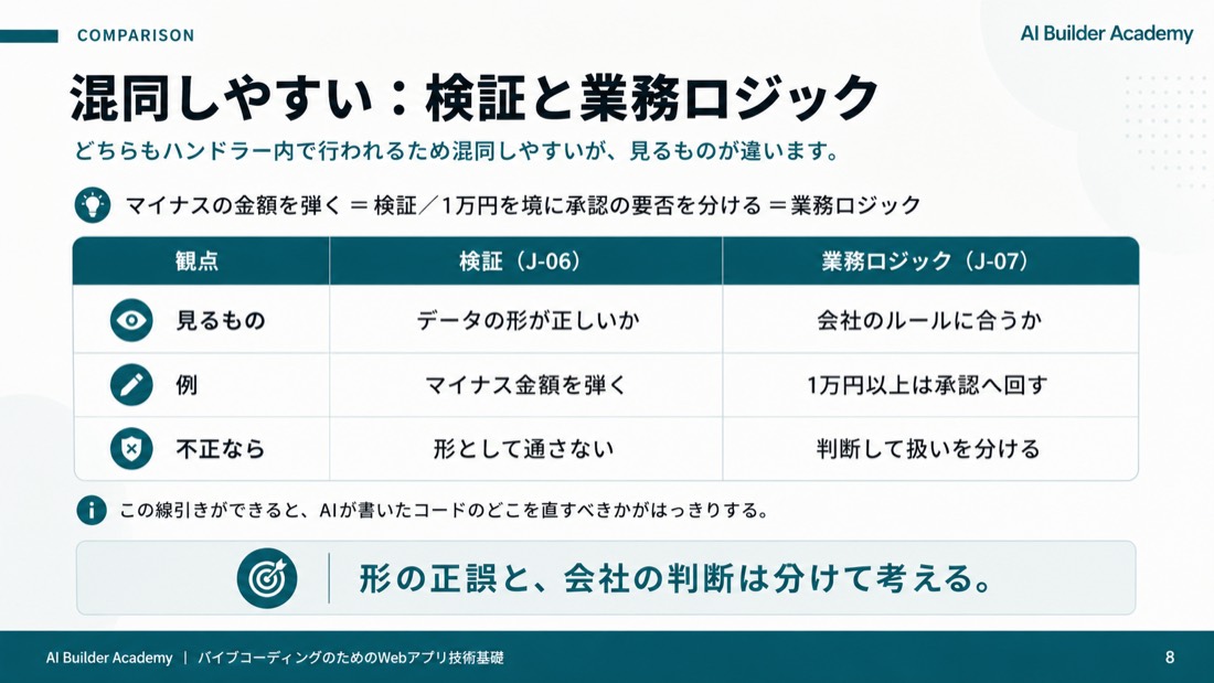 混同しやすい: 検証と業務ロジック