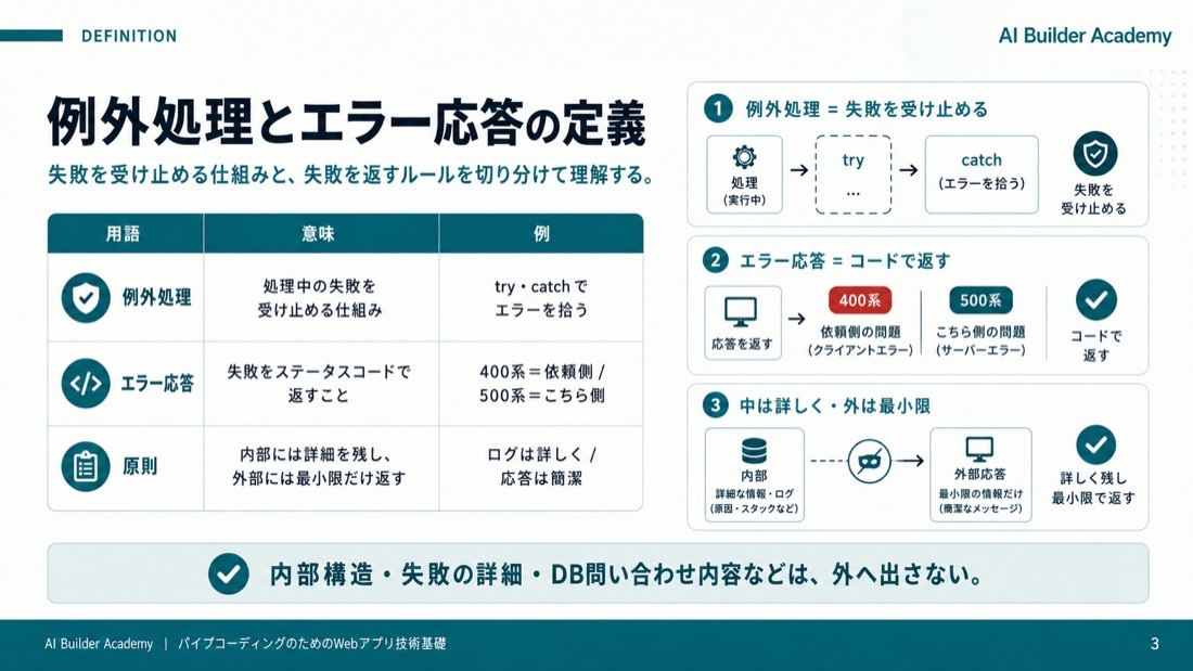 例外処理とエラー応答の定義
