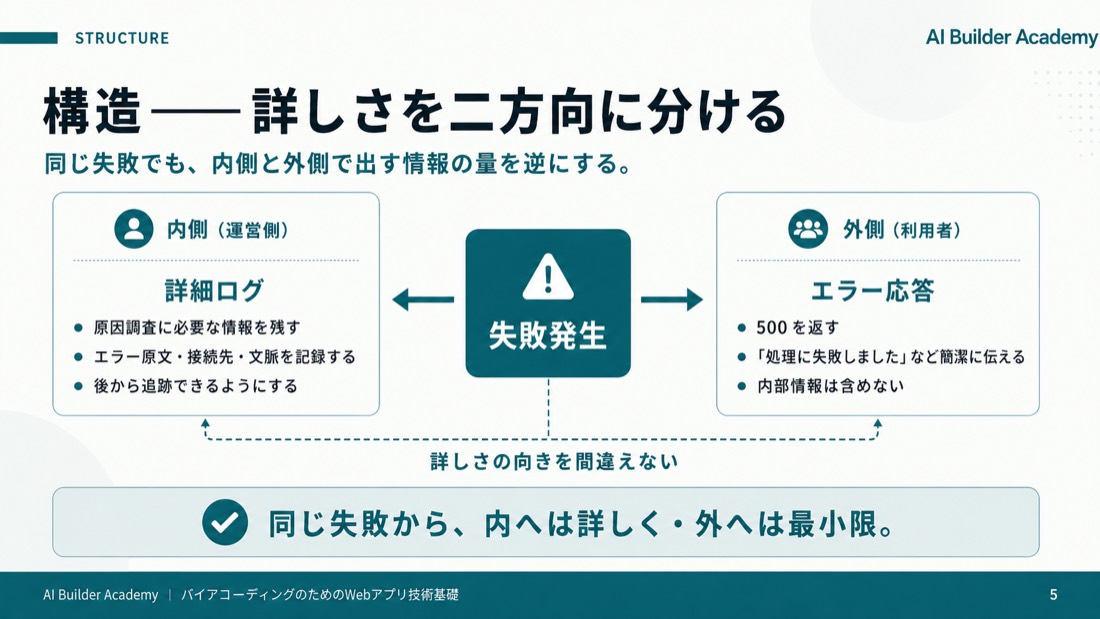 構造——詳しさを二方向に分ける