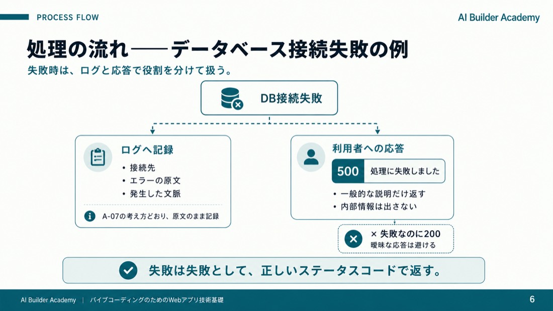 処理の流れ——データベース接続失敗の例