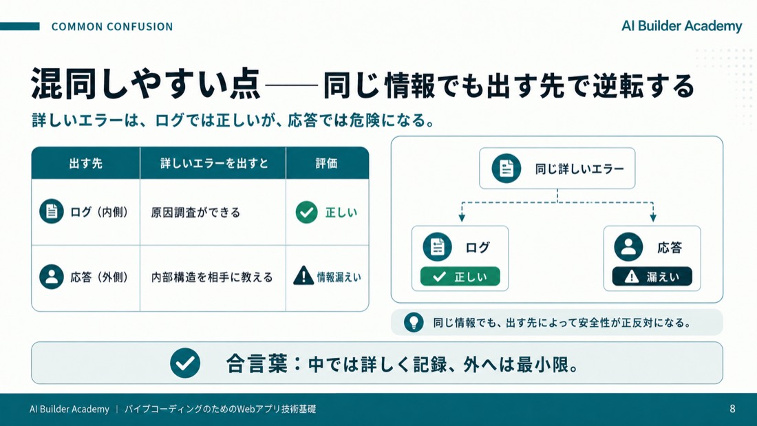 混同しやすい点——同じ情報でも出す先で逆転する