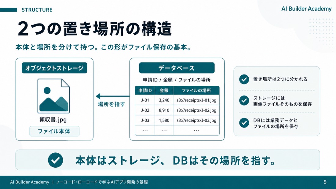 2つの置き場所の構造