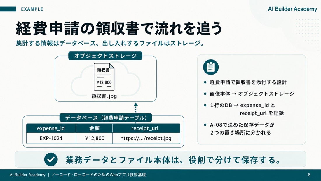 経費申請の領収書で流れを追う