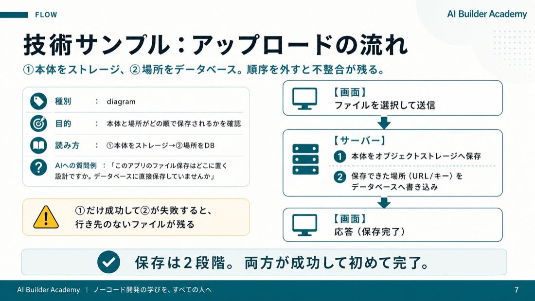 技術サンプル: アップロードの流れ