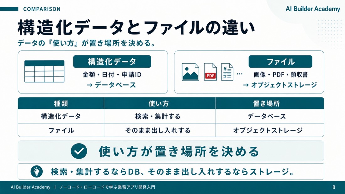 構造化データとファイルの違い