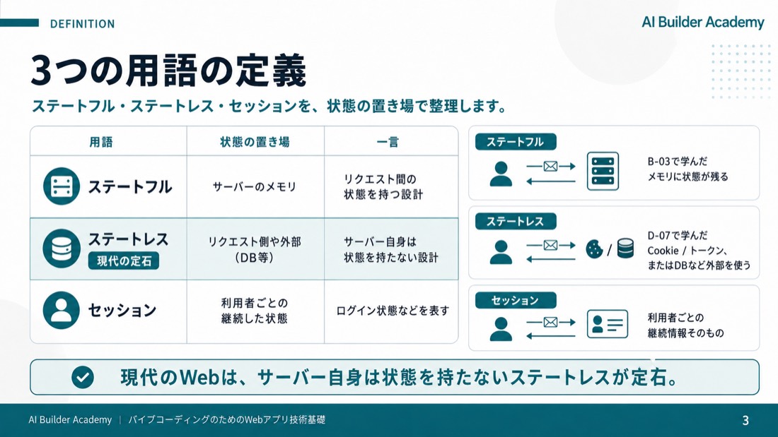 3つの用語の定義