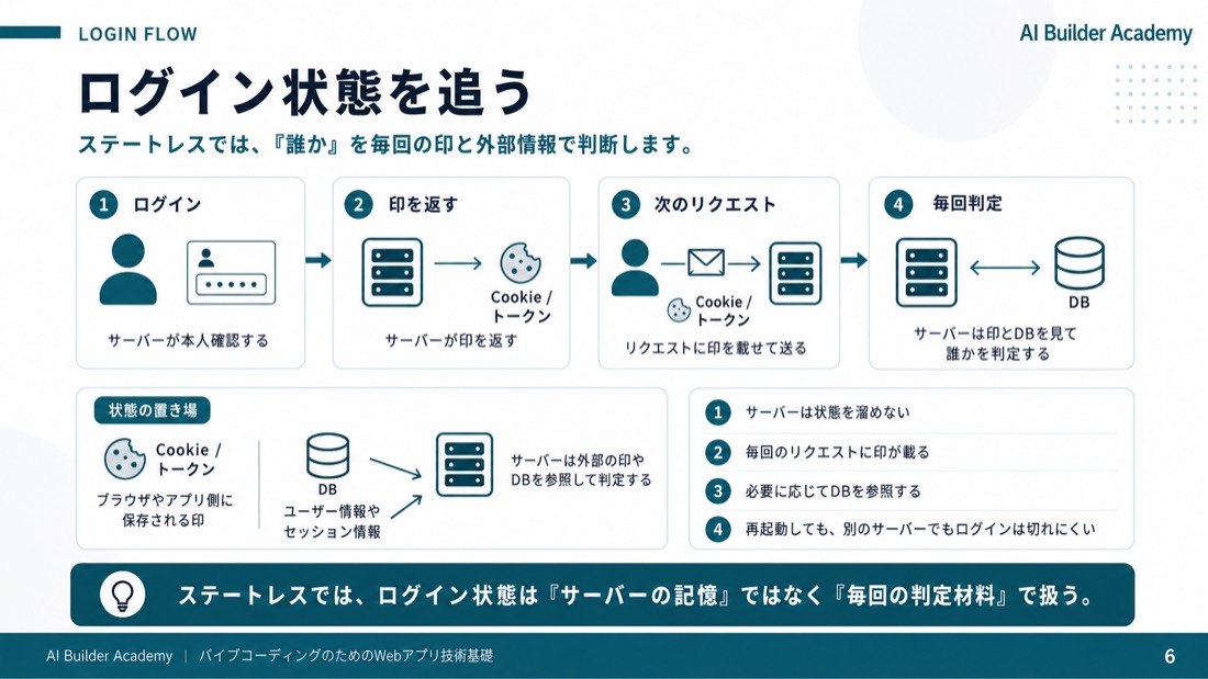 ログイン状態を追う