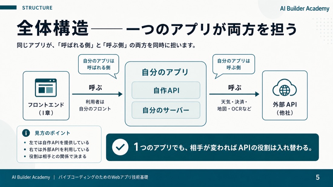 全体構造——一つのアプリが両方を担う