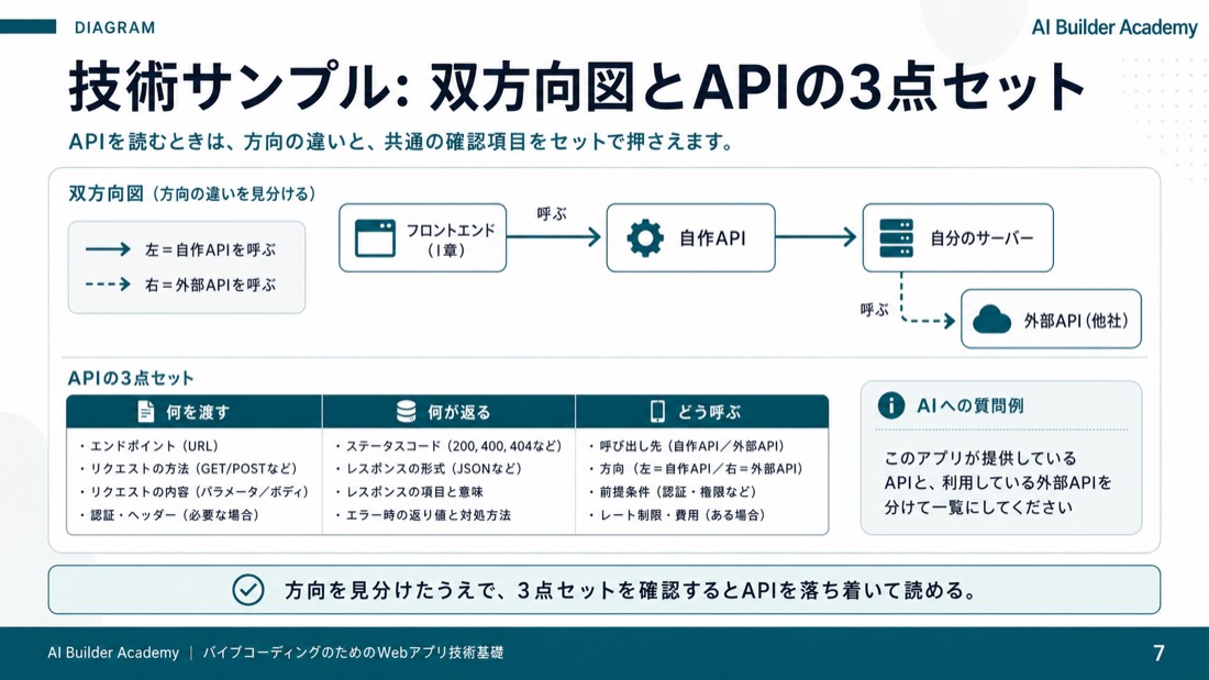 技術サンプル: 双方向図とAPIの3点セット